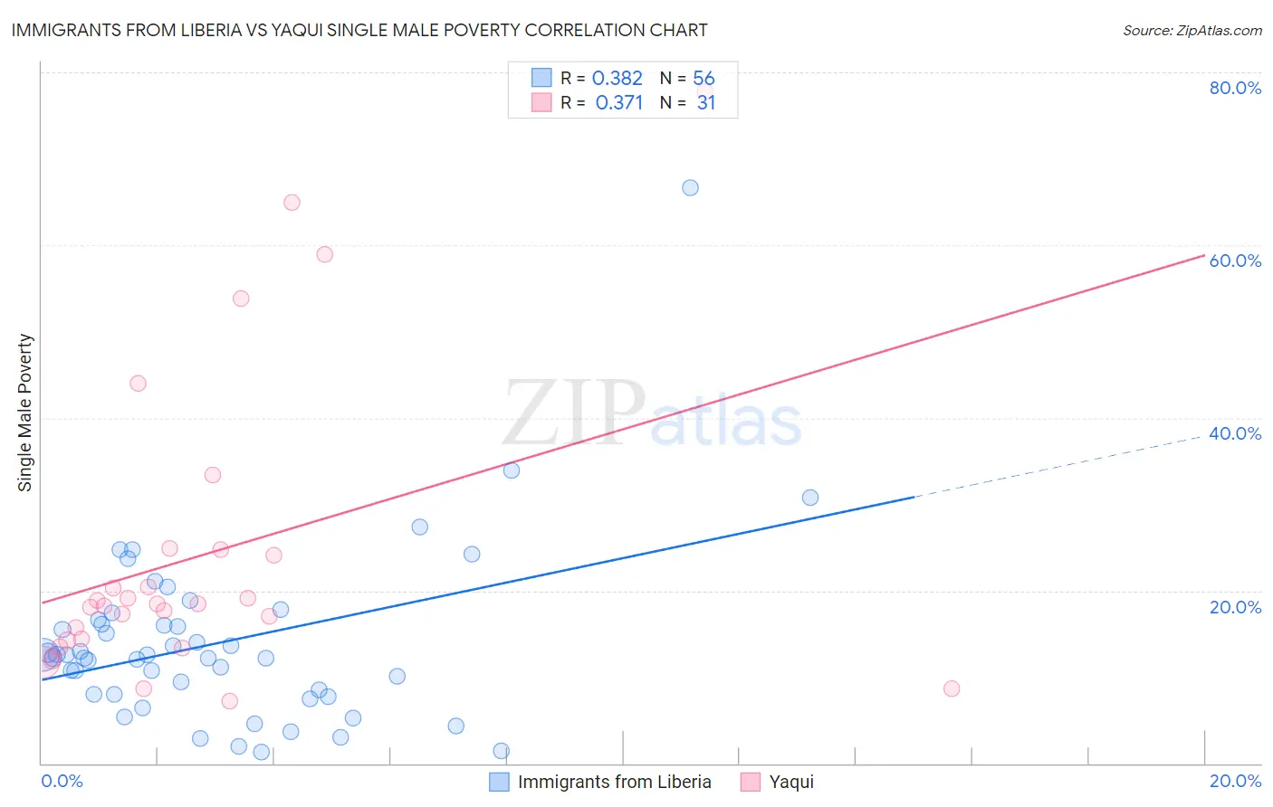 Immigrants from Liberia vs Yaqui Single Male Poverty