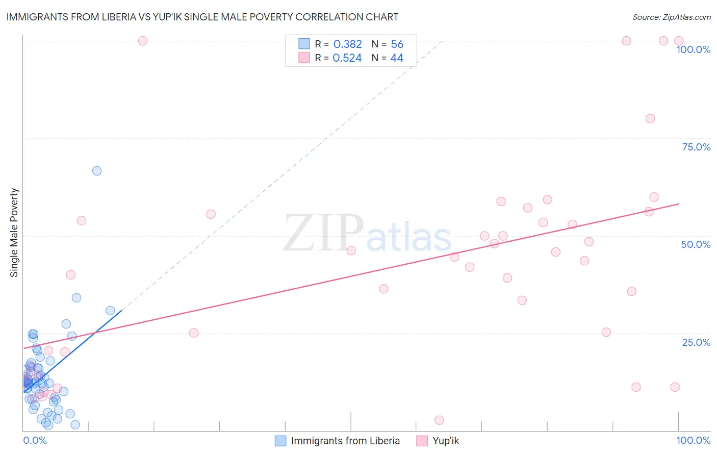 Immigrants from Liberia vs Yup'ik Single Male Poverty