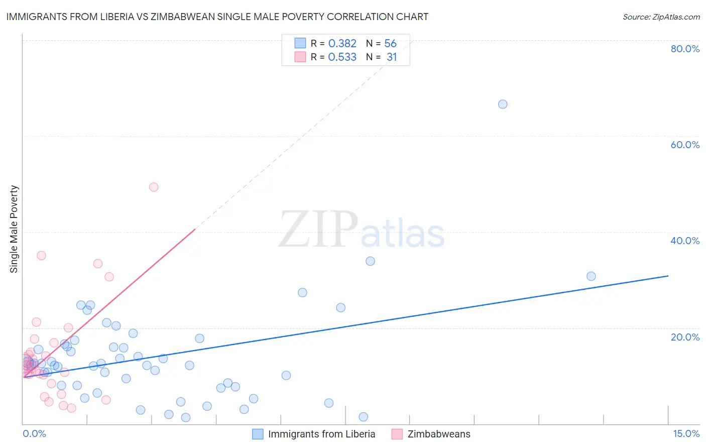 Immigrants from Liberia vs Zimbabwean Single Male Poverty