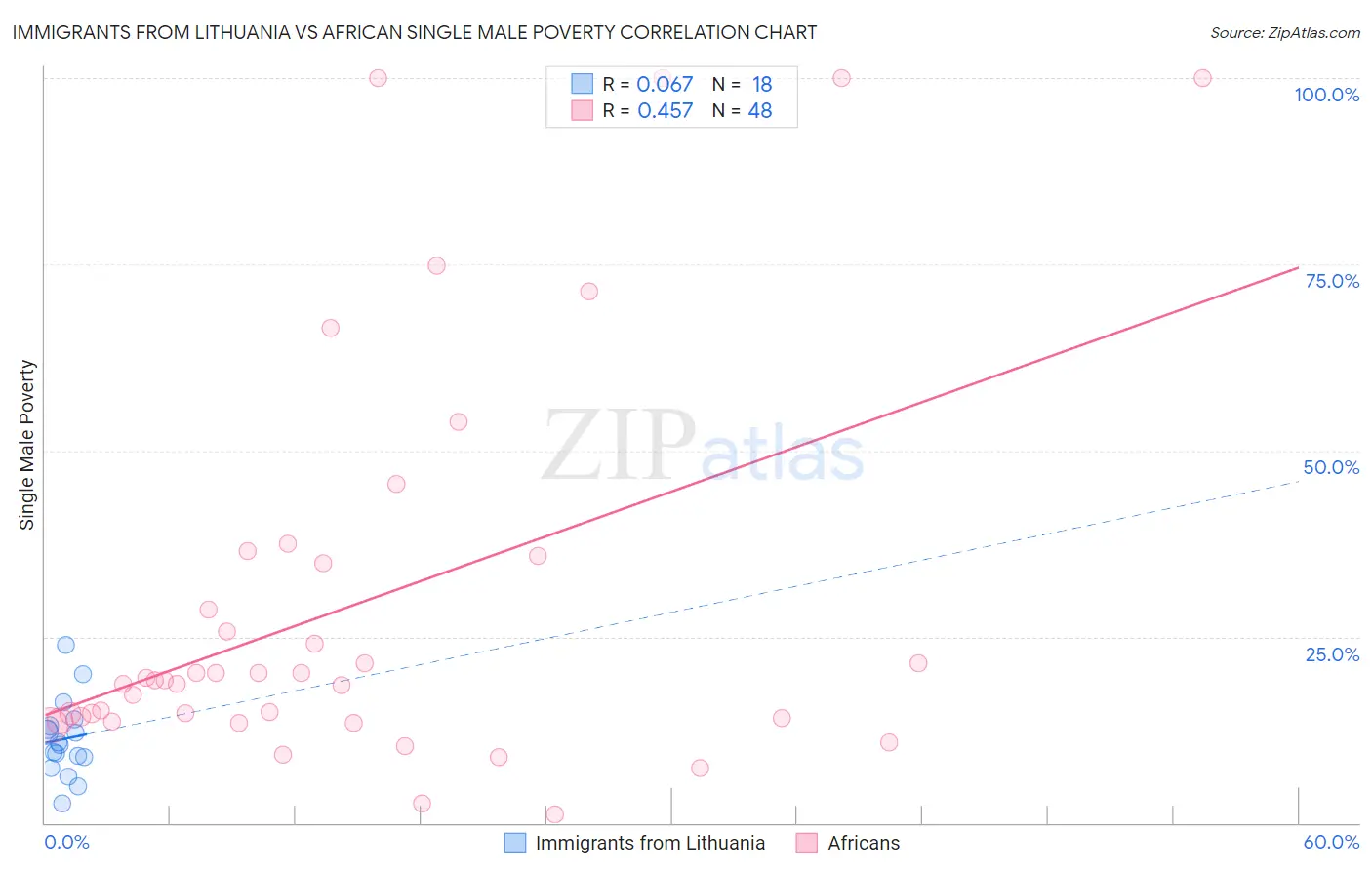 Immigrants from Lithuania vs African Single Male Poverty