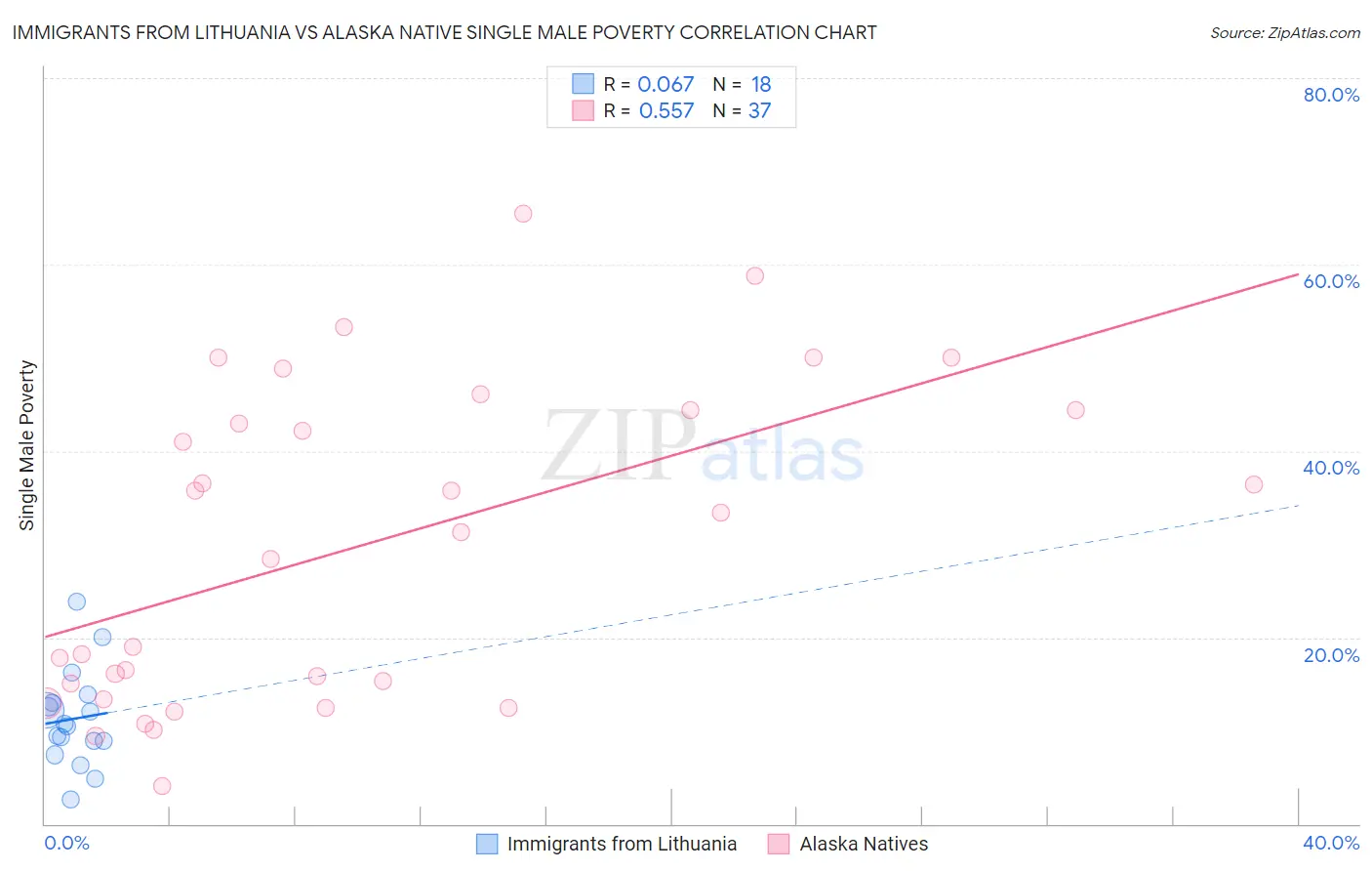 Immigrants from Lithuania vs Alaska Native Single Male Poverty
