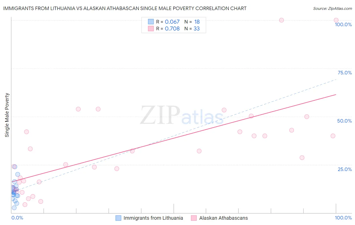 Immigrants from Lithuania vs Alaskan Athabascan Single Male Poverty
