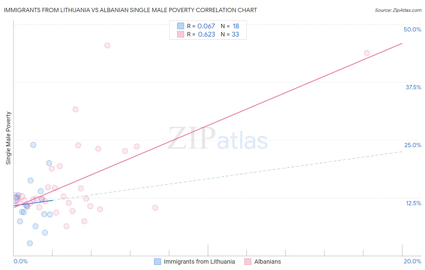 Immigrants from Lithuania vs Albanian Single Male Poverty