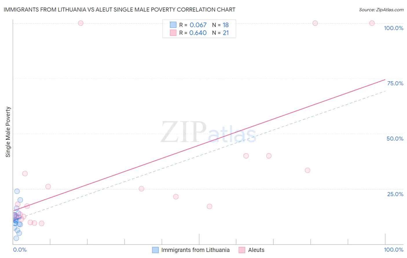 Immigrants from Lithuania vs Aleut Single Male Poverty