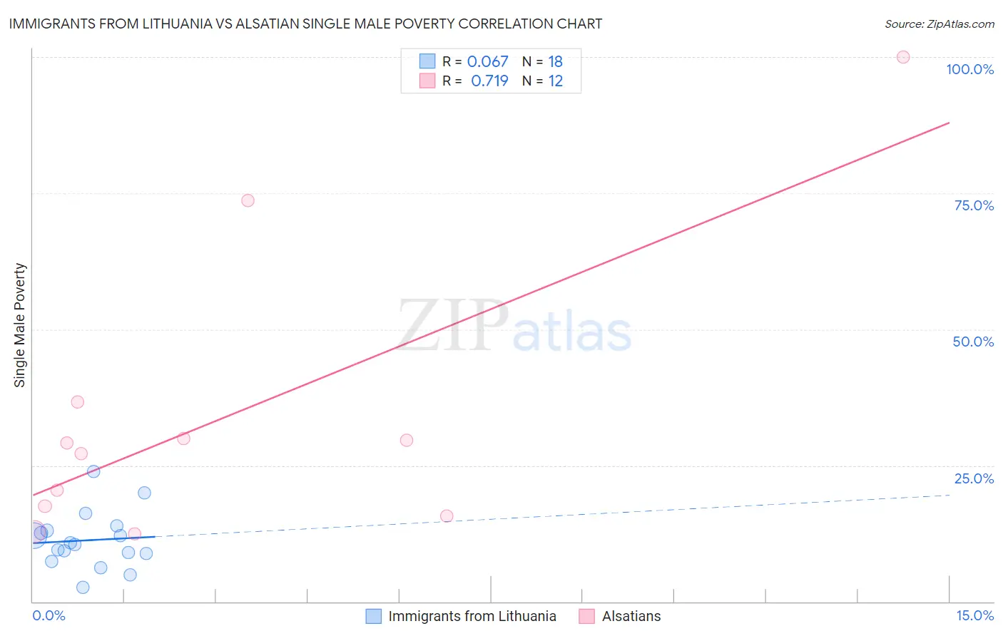 Immigrants from Lithuania vs Alsatian Single Male Poverty