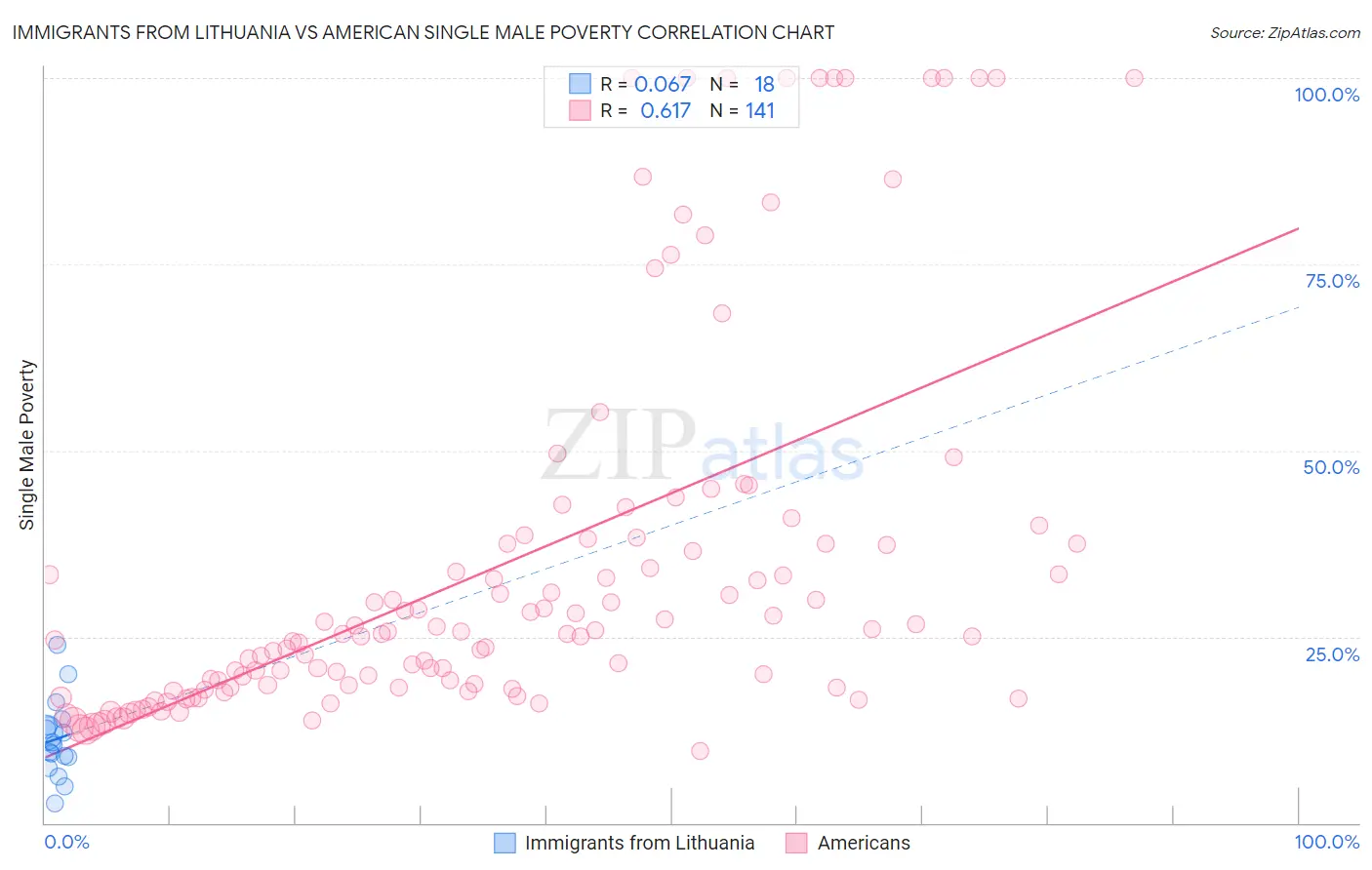 Immigrants from Lithuania vs American Single Male Poverty