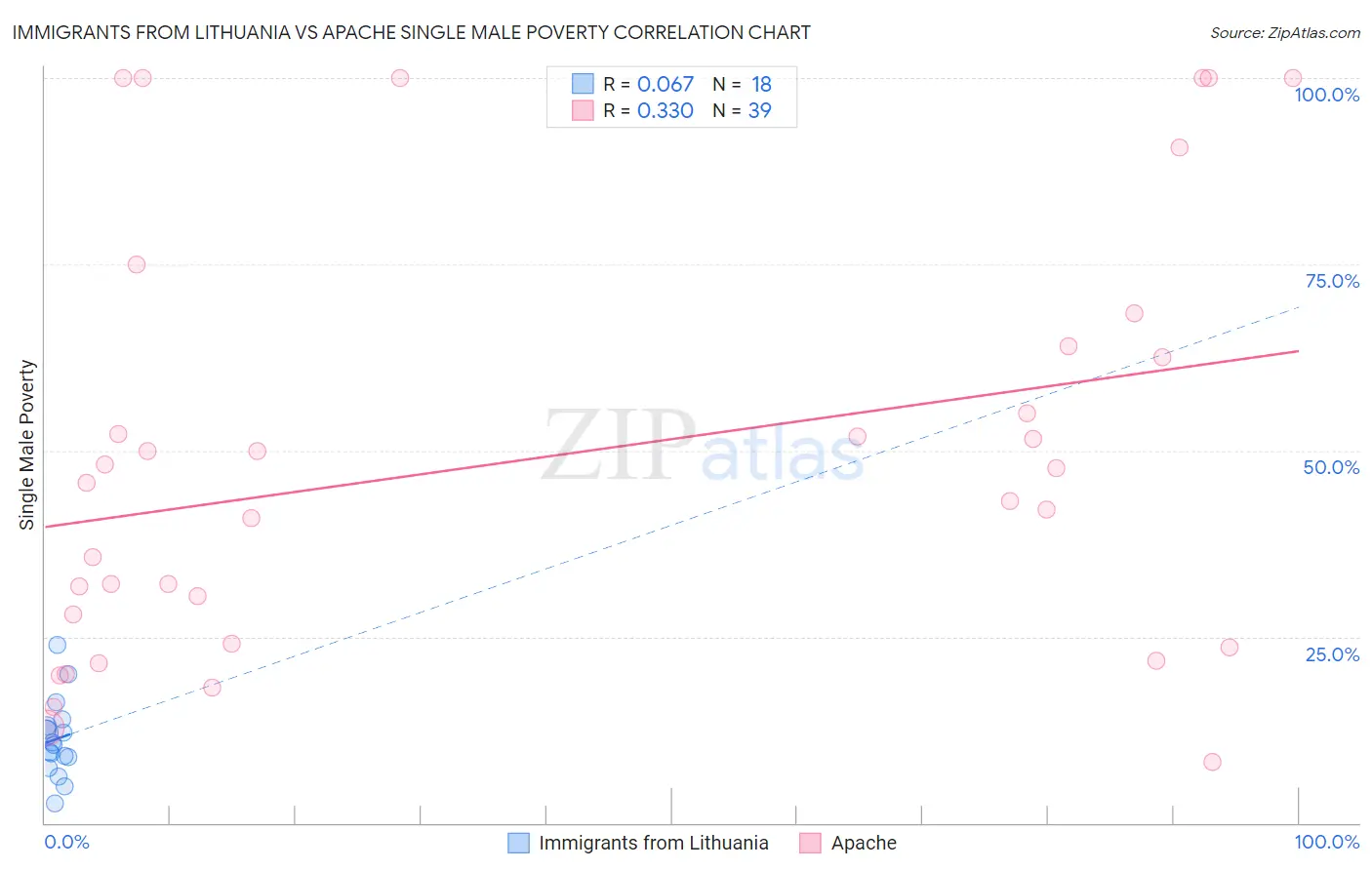Immigrants from Lithuania vs Apache Single Male Poverty