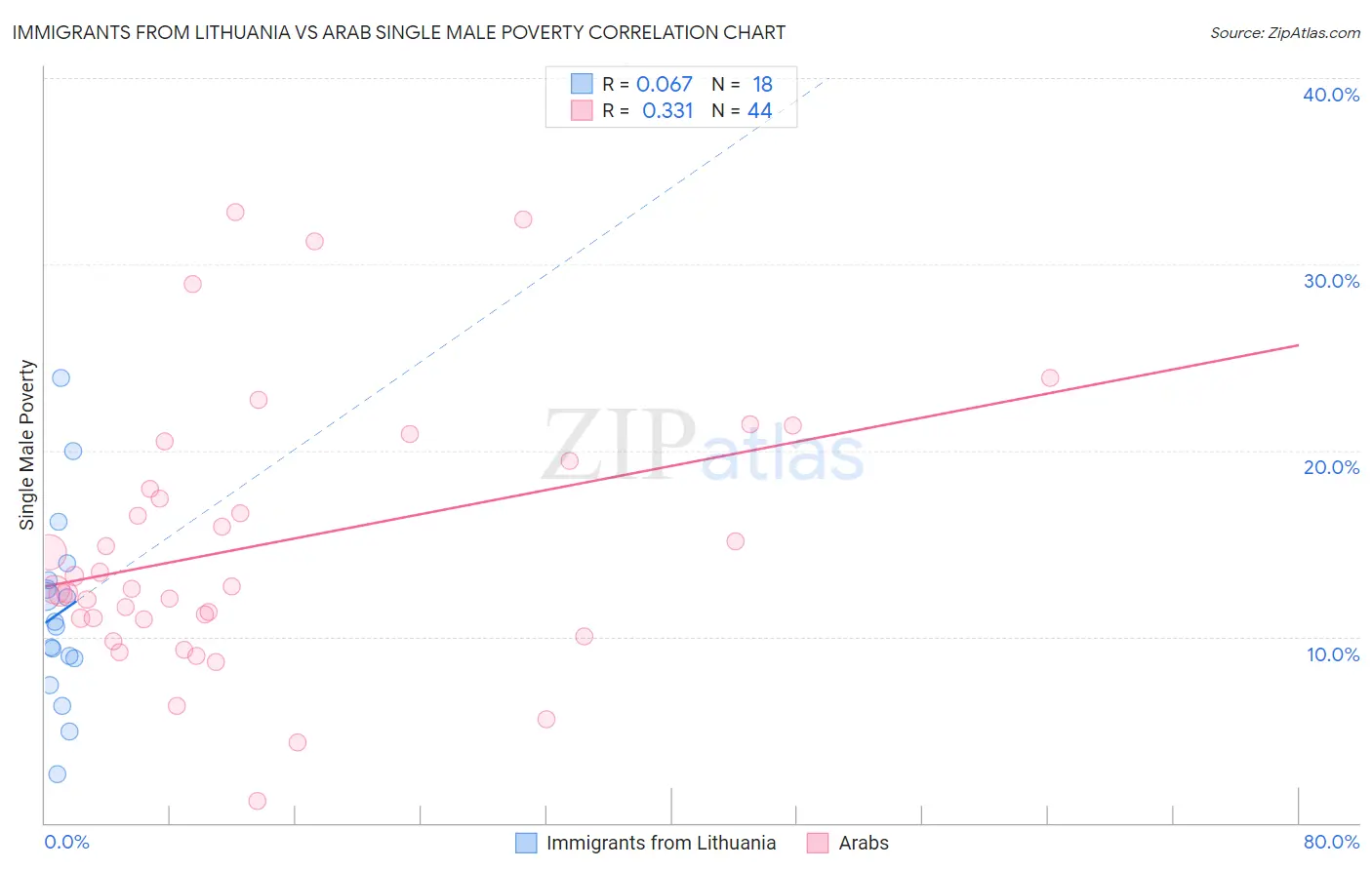 Immigrants from Lithuania vs Arab Single Male Poverty