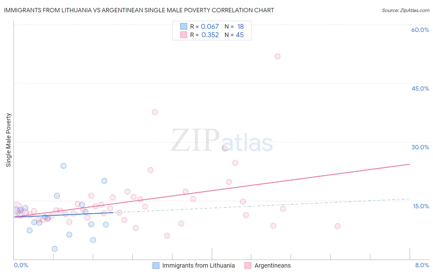 Immigrants from Lithuania vs Argentinean Single Male Poverty