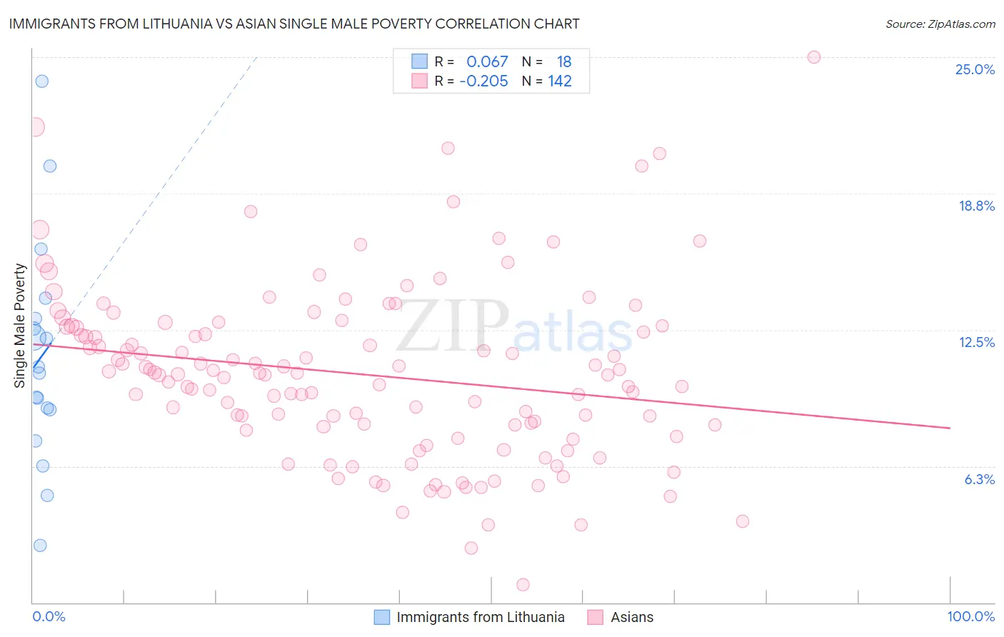Immigrants from Lithuania vs Asian Single Male Poverty