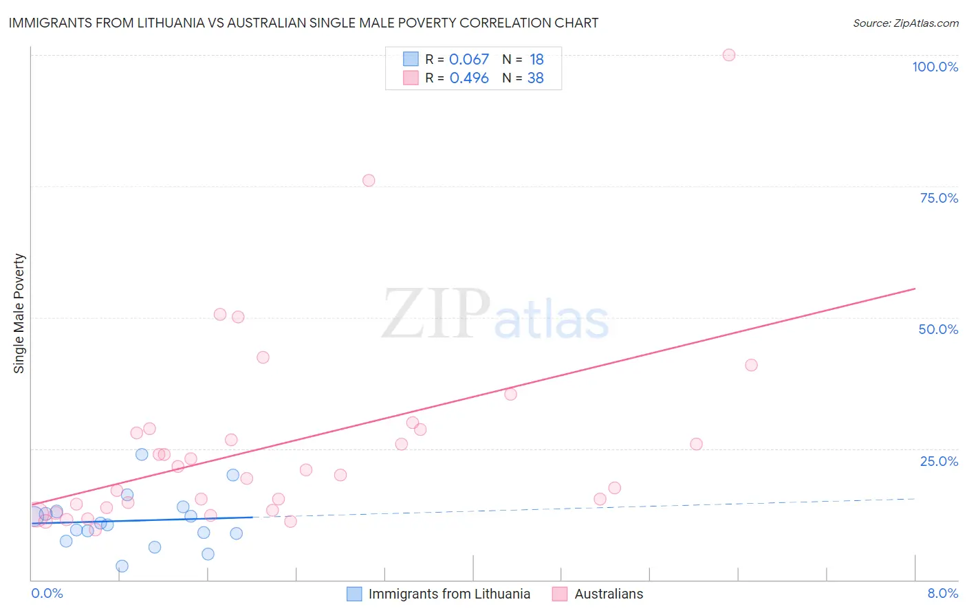 Immigrants from Lithuania vs Australian Single Male Poverty