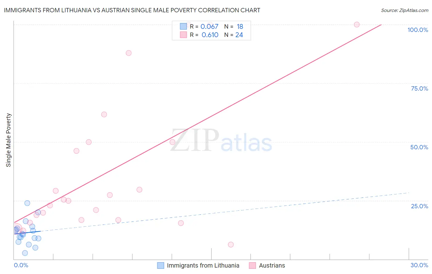 Immigrants from Lithuania vs Austrian Single Male Poverty