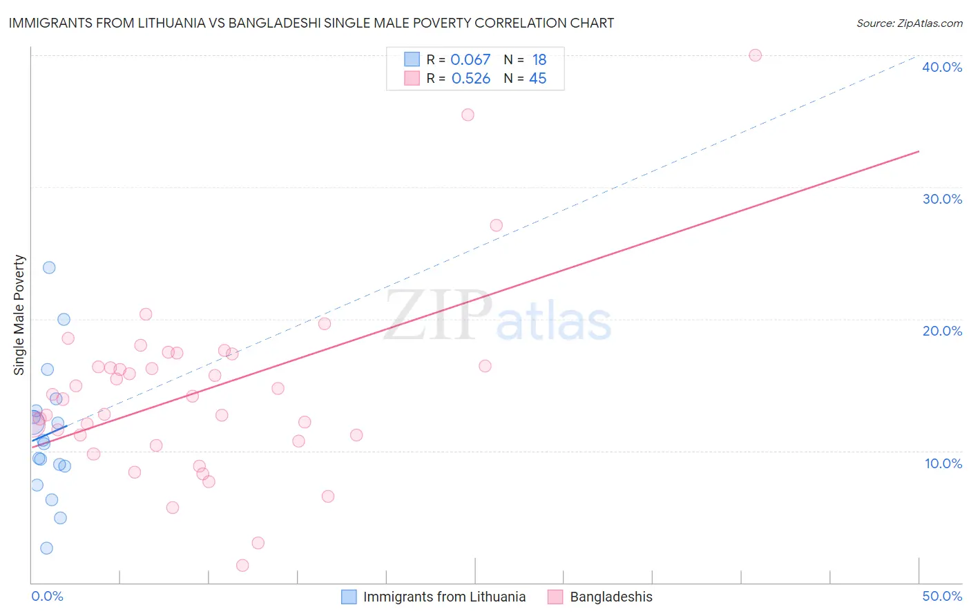 Immigrants from Lithuania vs Bangladeshi Single Male Poverty