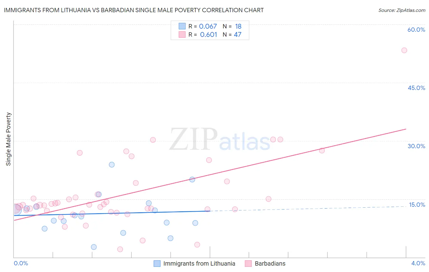 Immigrants from Lithuania vs Barbadian Single Male Poverty