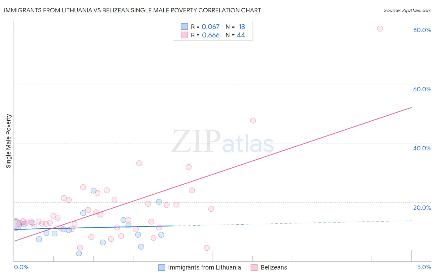 Immigrants from Lithuania vs Belizean Single Male Poverty