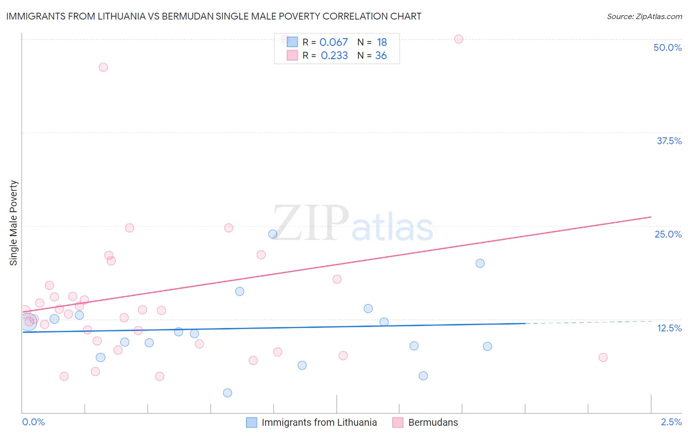 Immigrants from Lithuania vs Bermudan Single Male Poverty