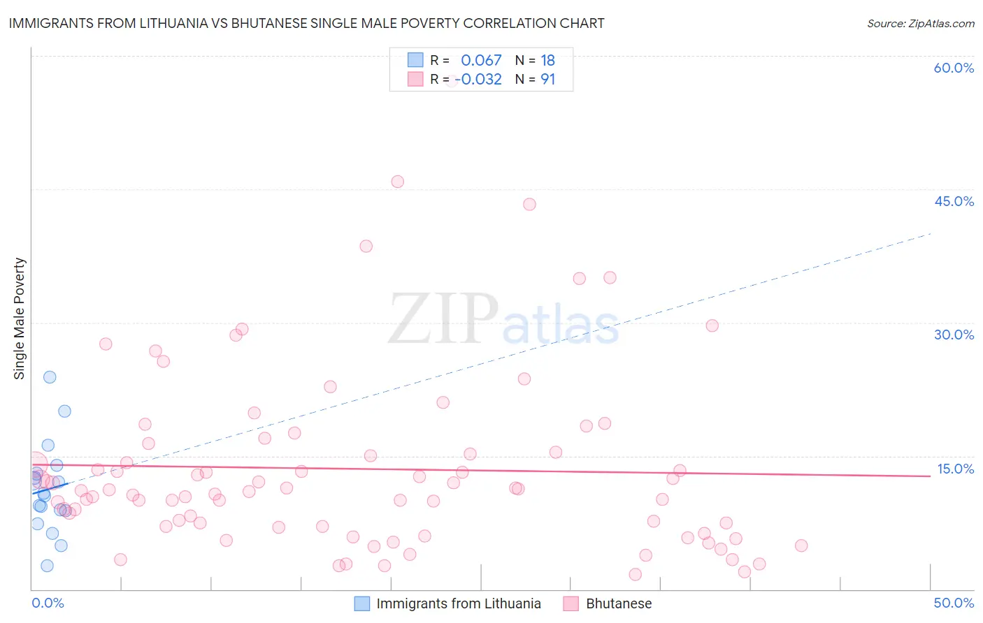 Immigrants from Lithuania vs Bhutanese Single Male Poverty