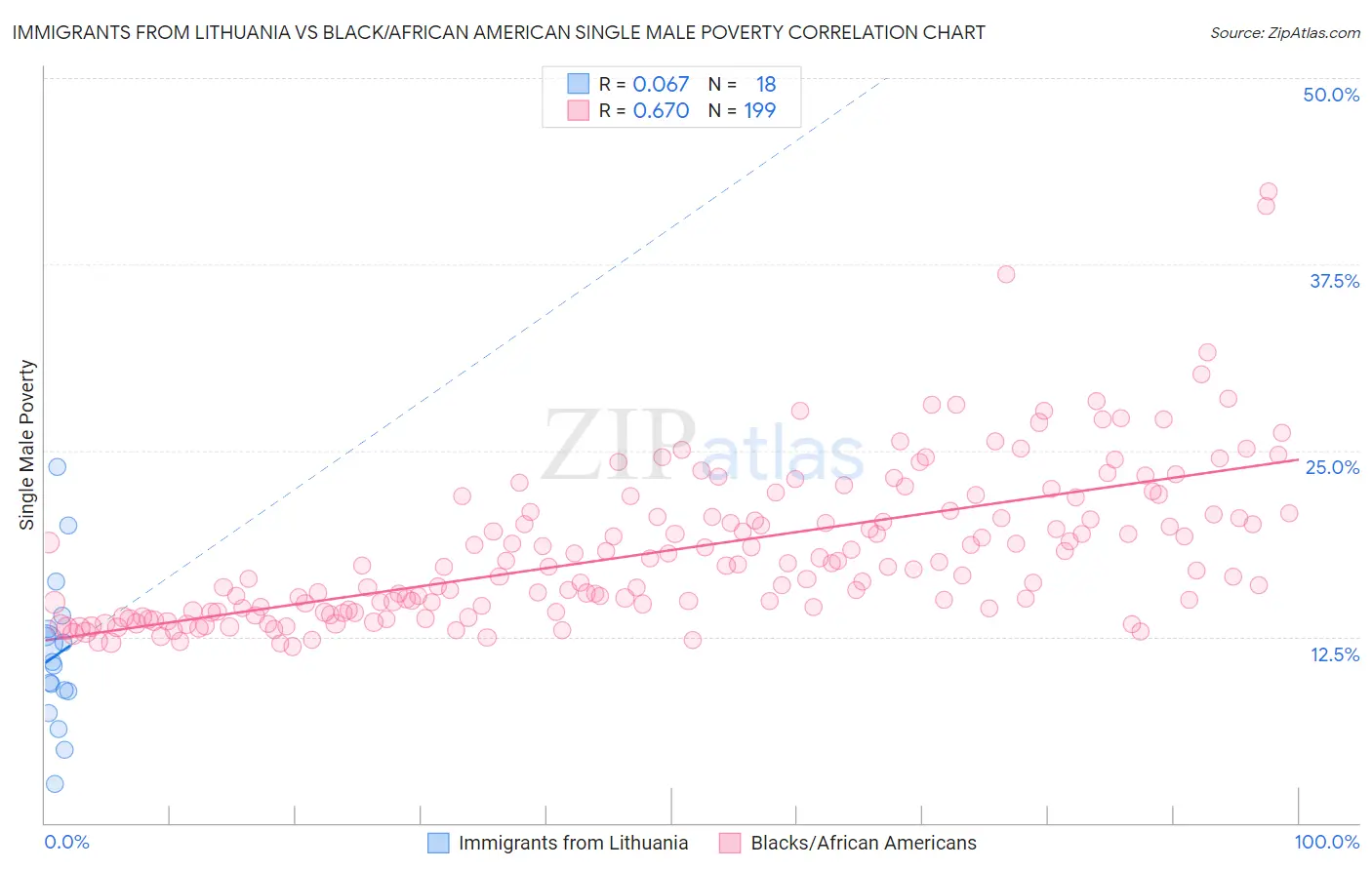 Immigrants from Lithuania vs Black/African American Single Male Poverty