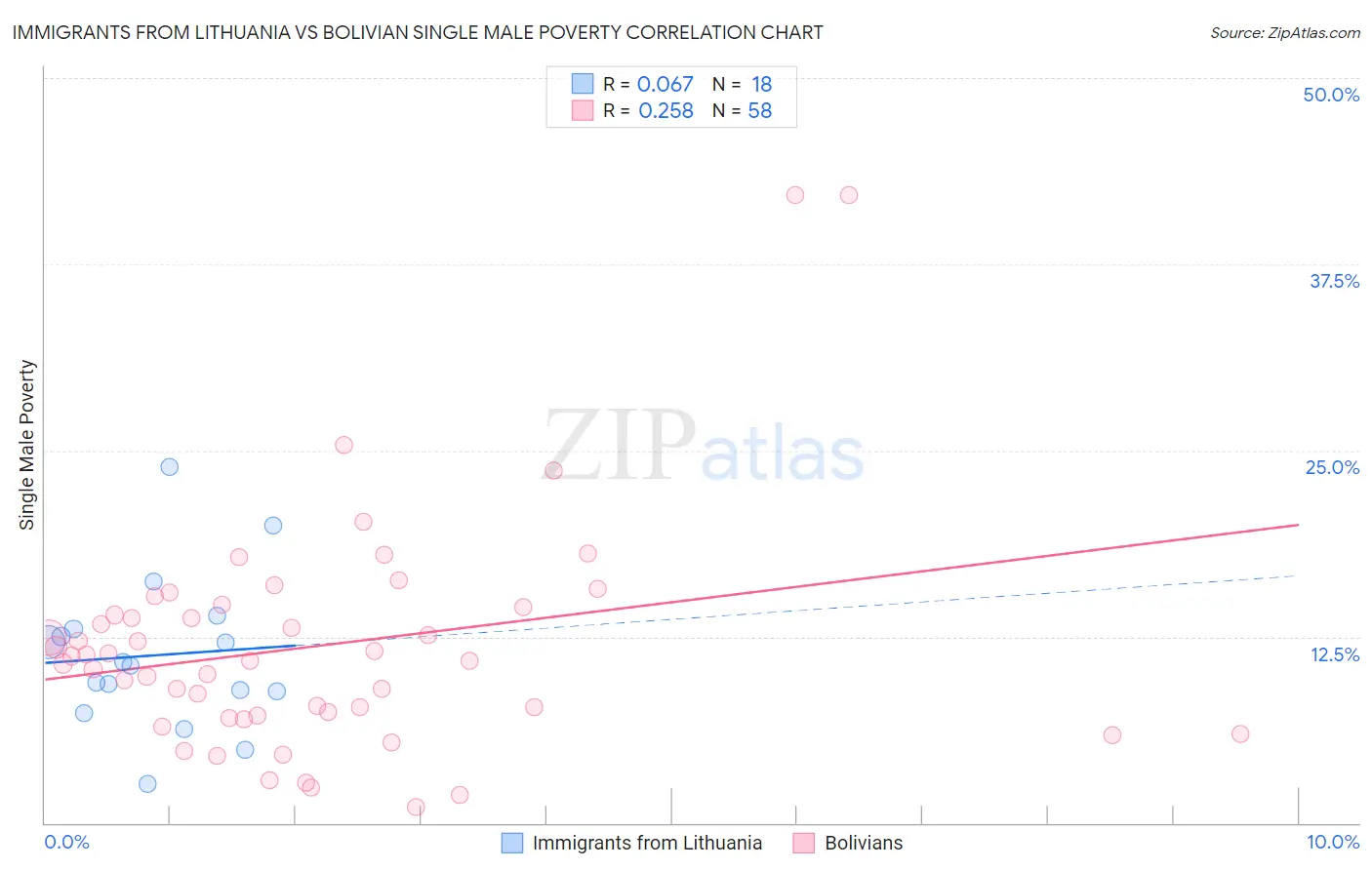 Immigrants from Lithuania vs Bolivian Single Male Poverty