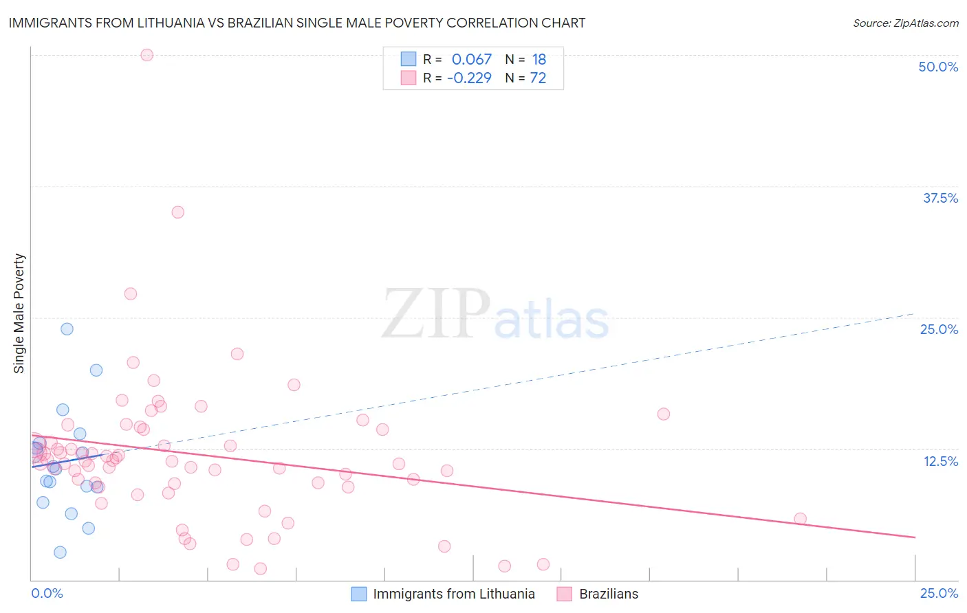 Immigrants from Lithuania vs Brazilian Single Male Poverty