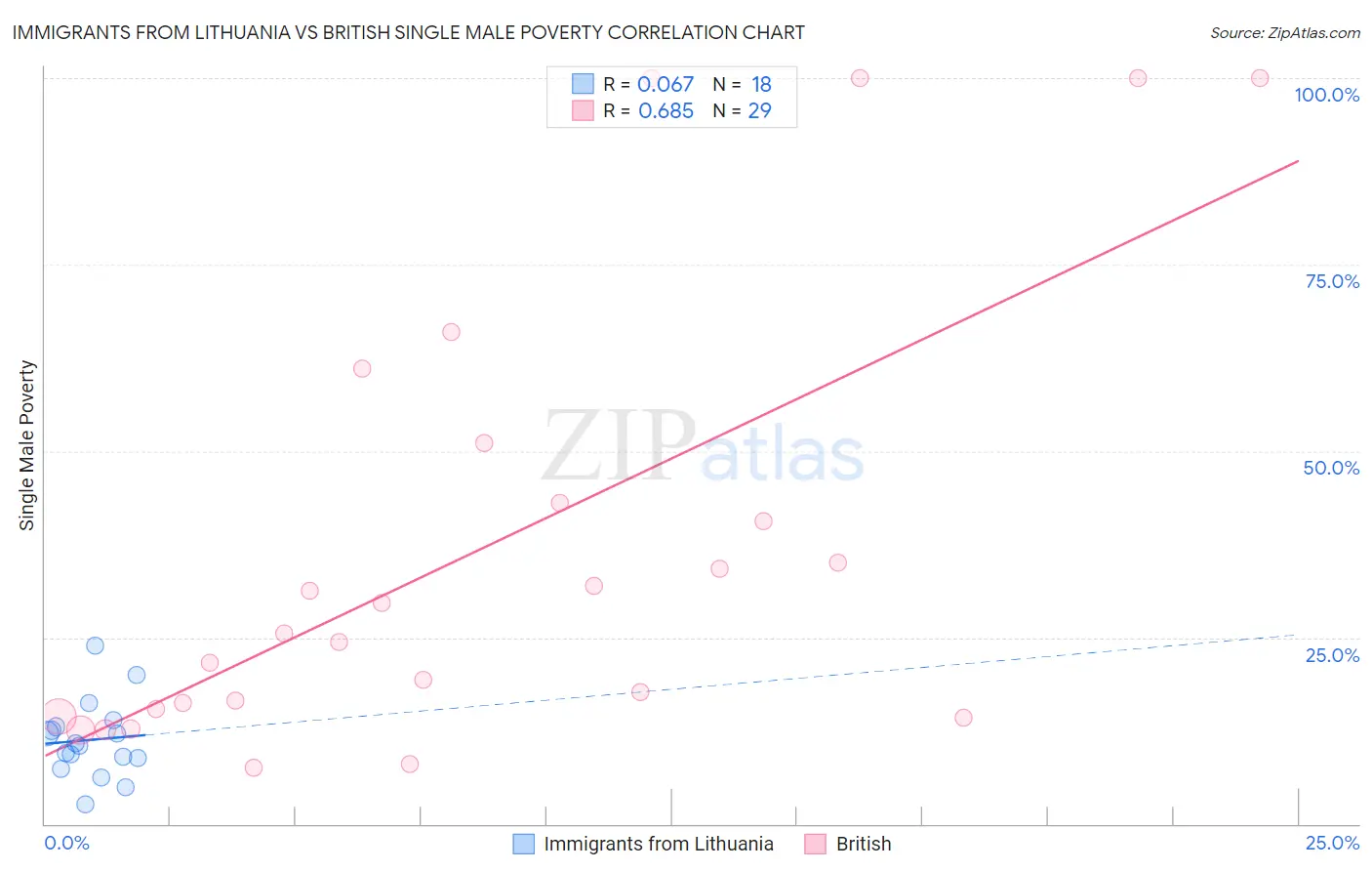 Immigrants from Lithuania vs British Single Male Poverty
