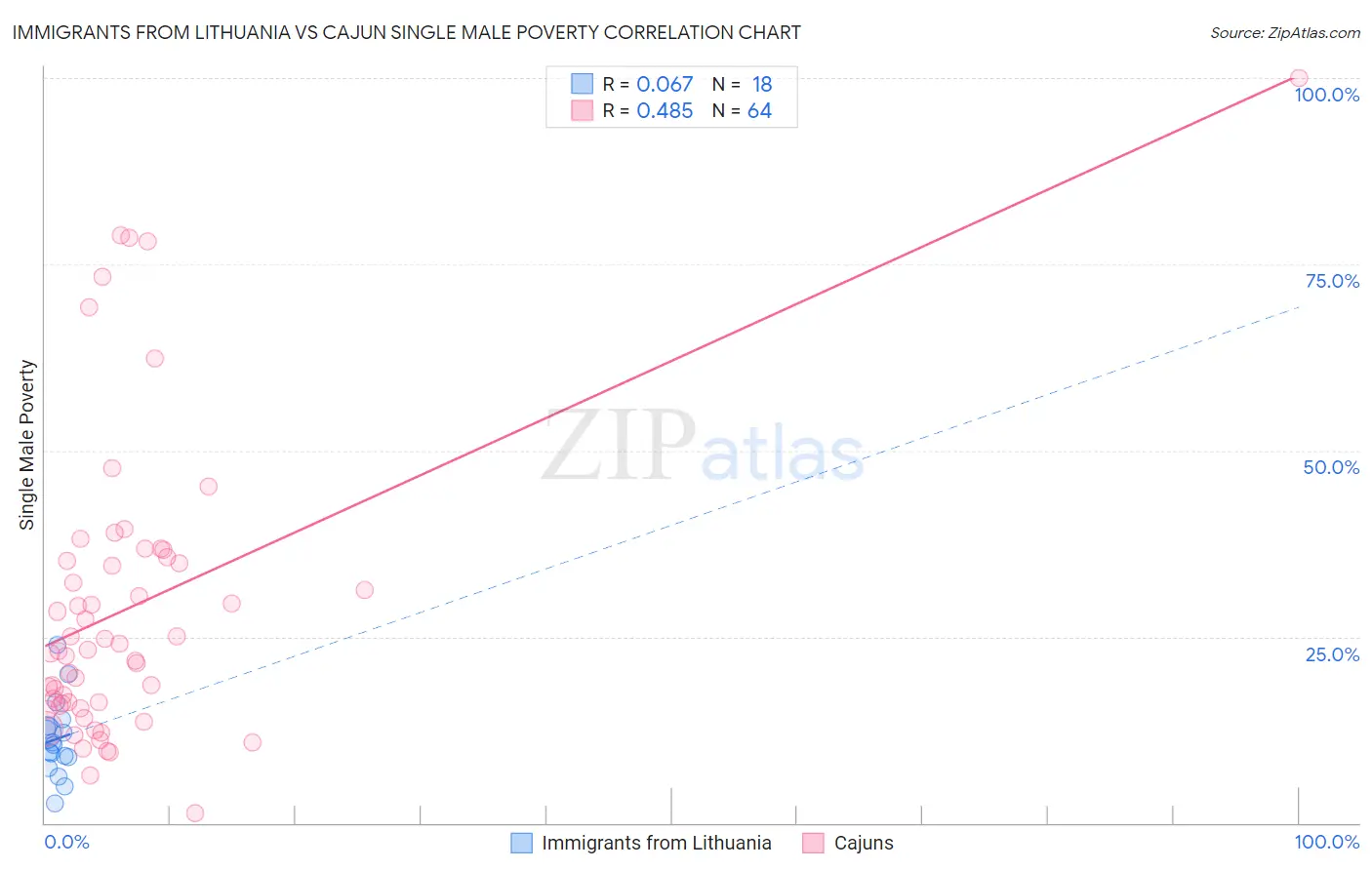 Immigrants from Lithuania vs Cajun Single Male Poverty