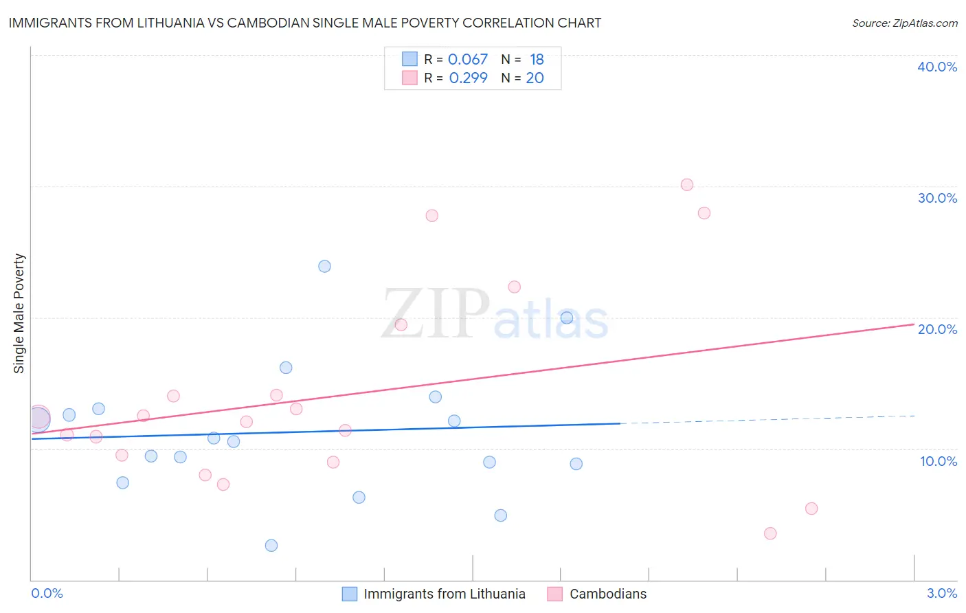 Immigrants from Lithuania vs Cambodian Single Male Poverty