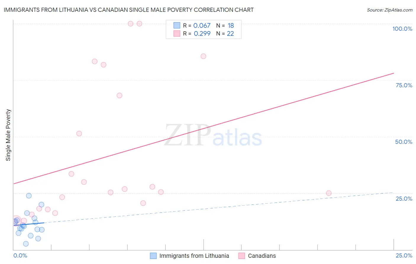 Immigrants from Lithuania vs Canadian Single Male Poverty