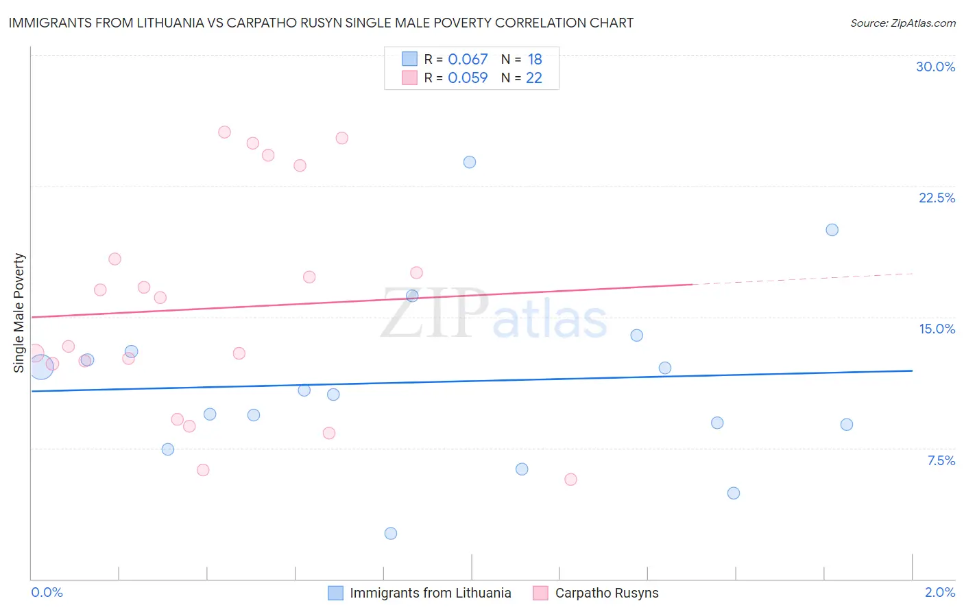 Immigrants from Lithuania vs Carpatho Rusyn Single Male Poverty