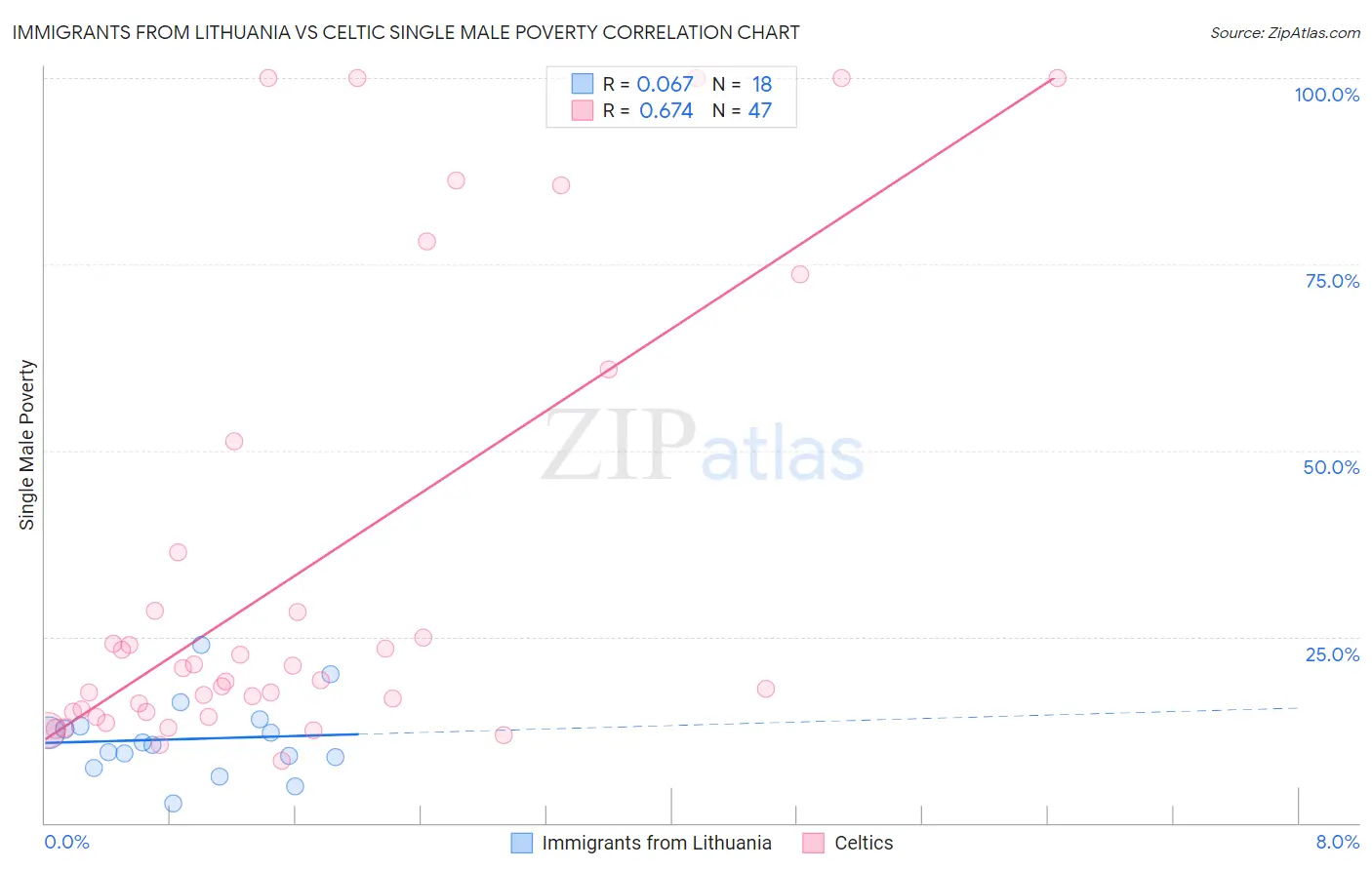 Immigrants from Lithuania vs Celtic Single Male Poverty