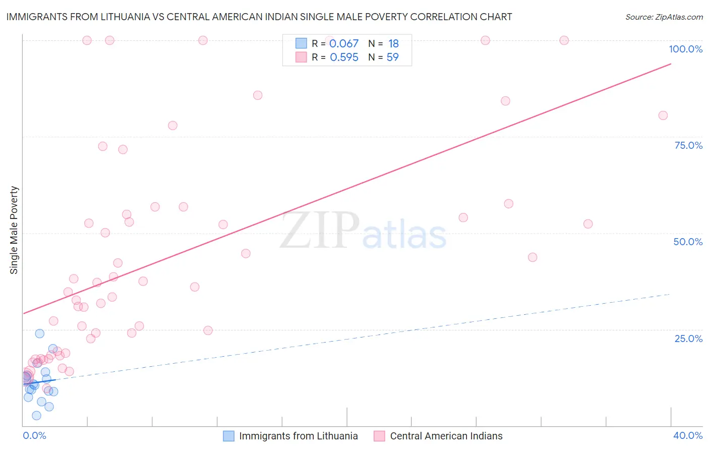 Immigrants from Lithuania vs Central American Indian Single Male Poverty