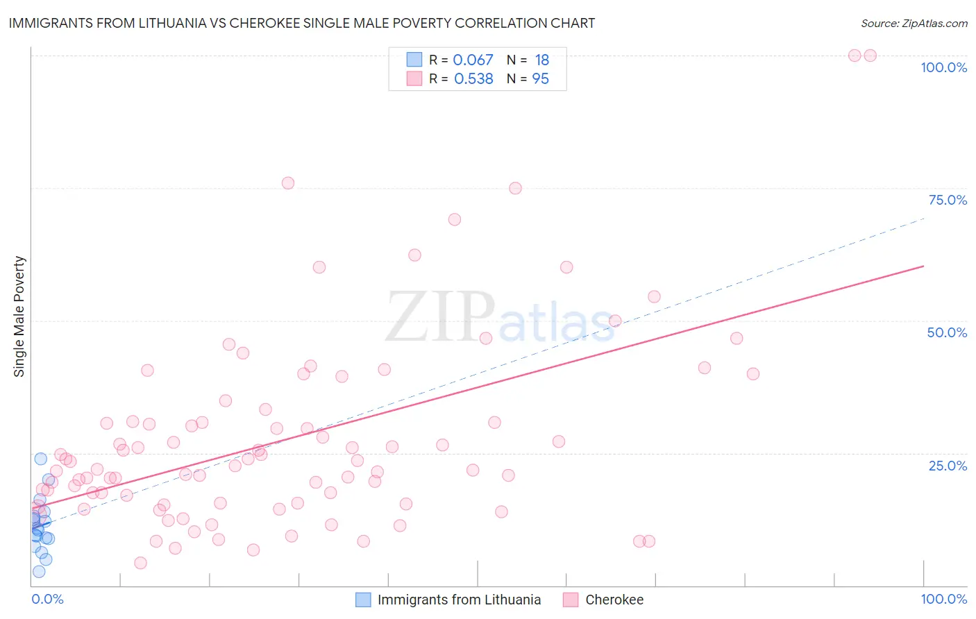 Immigrants from Lithuania vs Cherokee Single Male Poverty