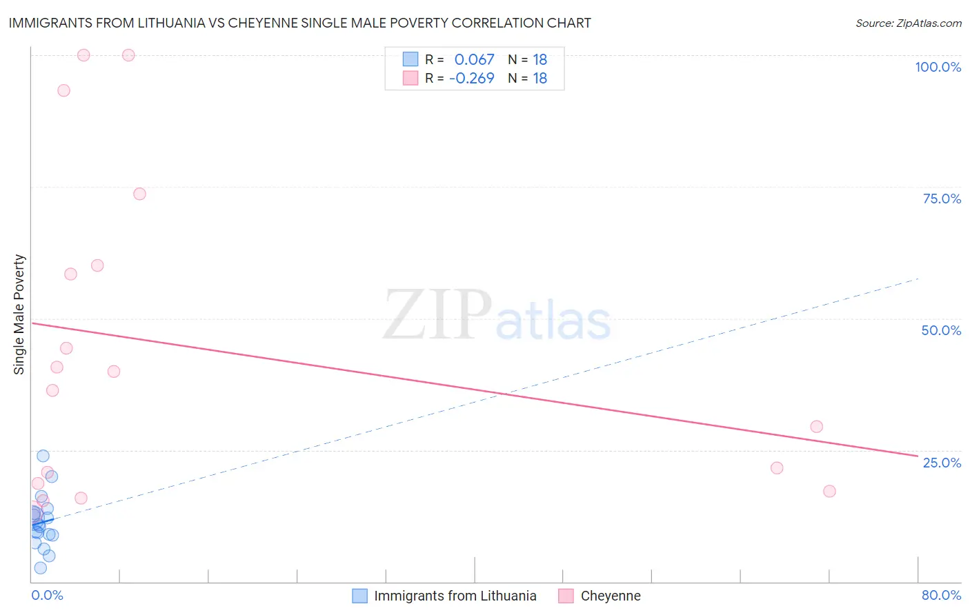 Immigrants from Lithuania vs Cheyenne Single Male Poverty