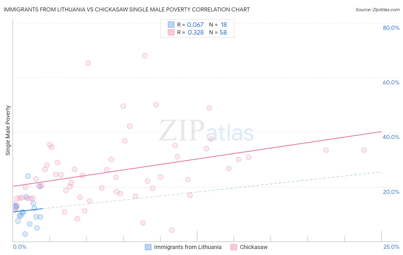 Immigrants from Lithuania vs Chickasaw Single Male Poverty