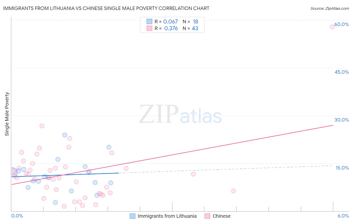 Immigrants from Lithuania vs Chinese Single Male Poverty