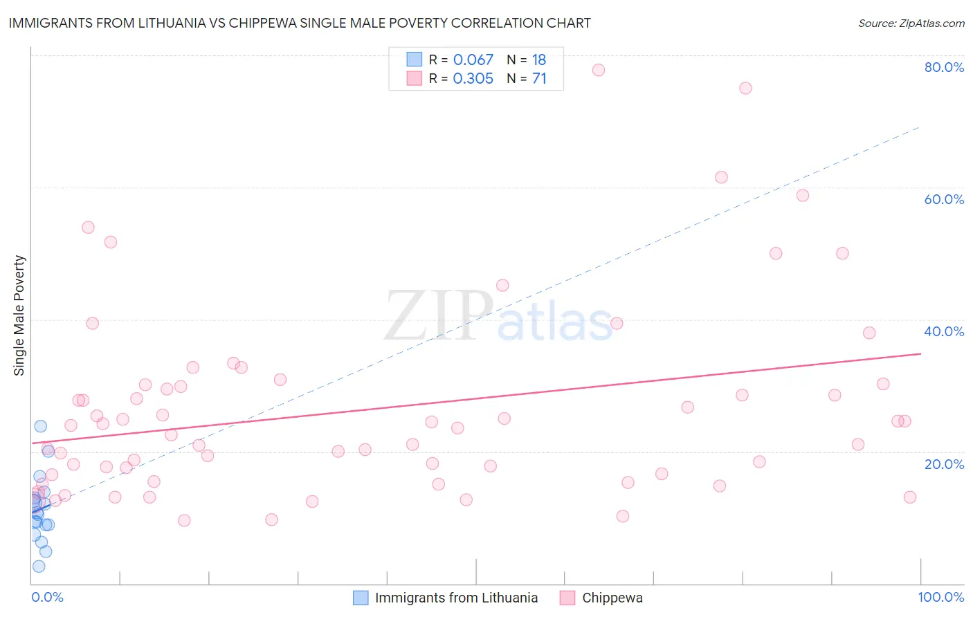 Immigrants from Lithuania vs Chippewa Single Male Poverty