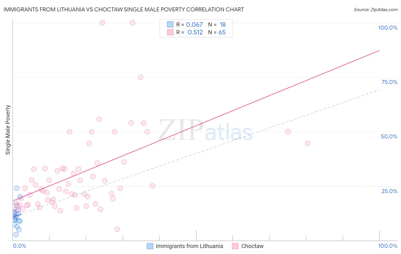 Immigrants from Lithuania vs Choctaw Single Male Poverty
