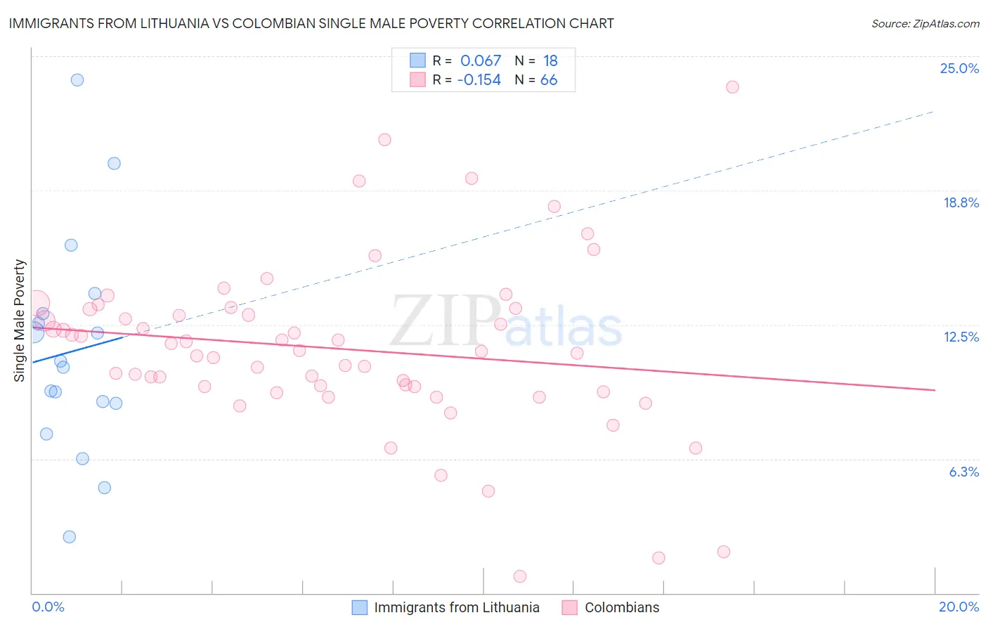 Immigrants from Lithuania vs Colombian Single Male Poverty