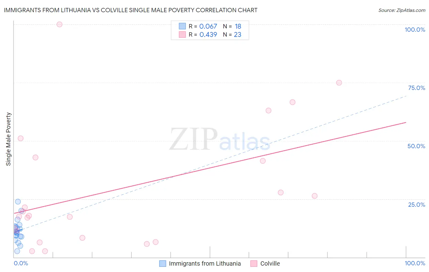 Immigrants from Lithuania vs Colville Single Male Poverty