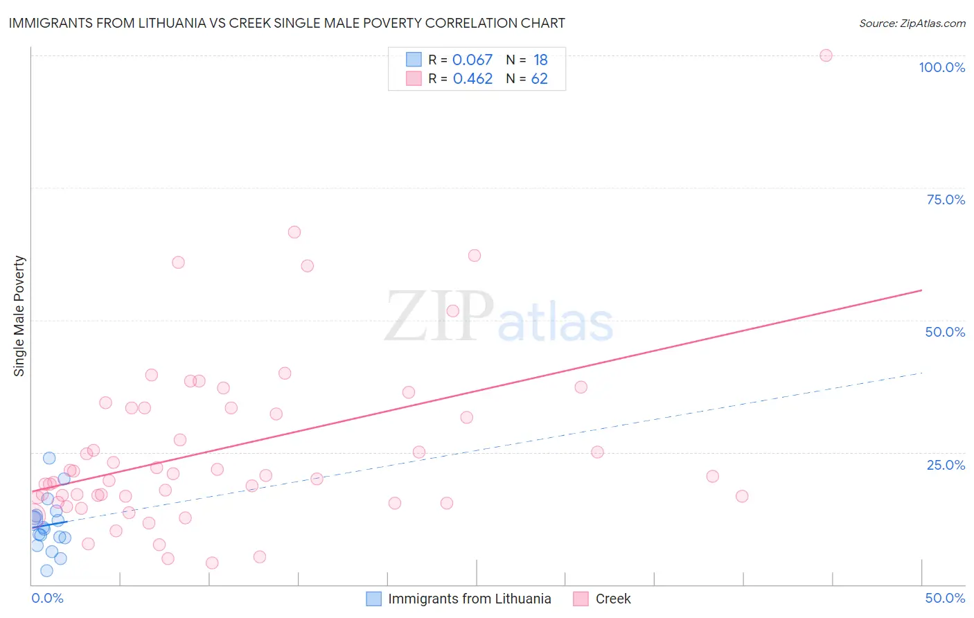 Immigrants from Lithuania vs Creek Single Male Poverty
