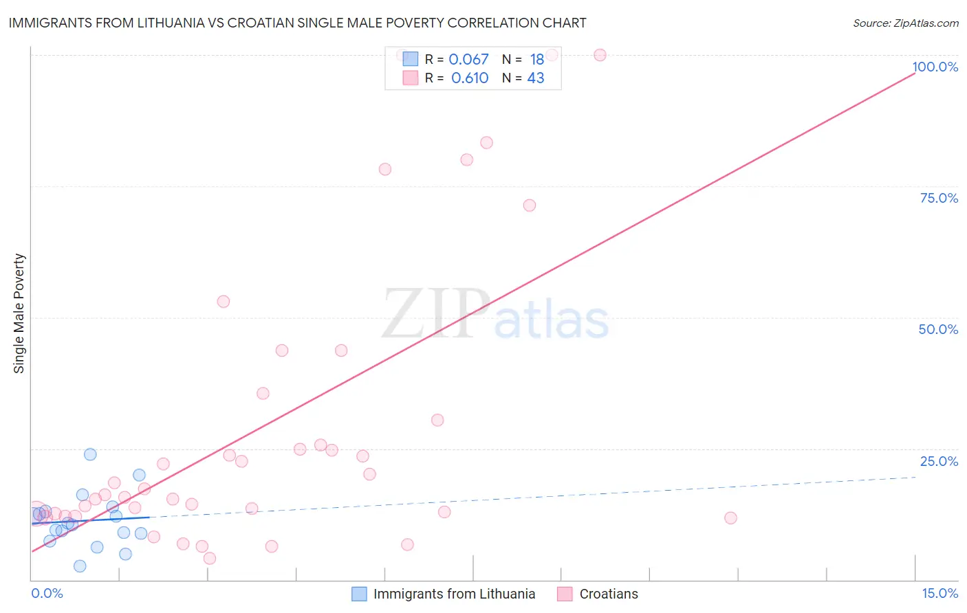 Immigrants from Lithuania vs Croatian Single Male Poverty