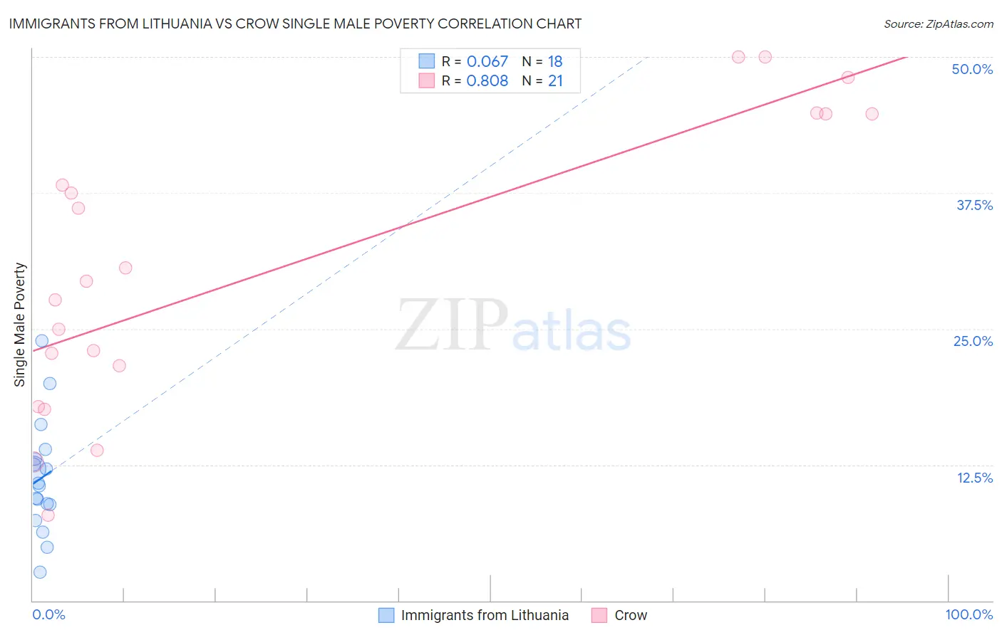 Immigrants from Lithuania vs Crow Single Male Poverty