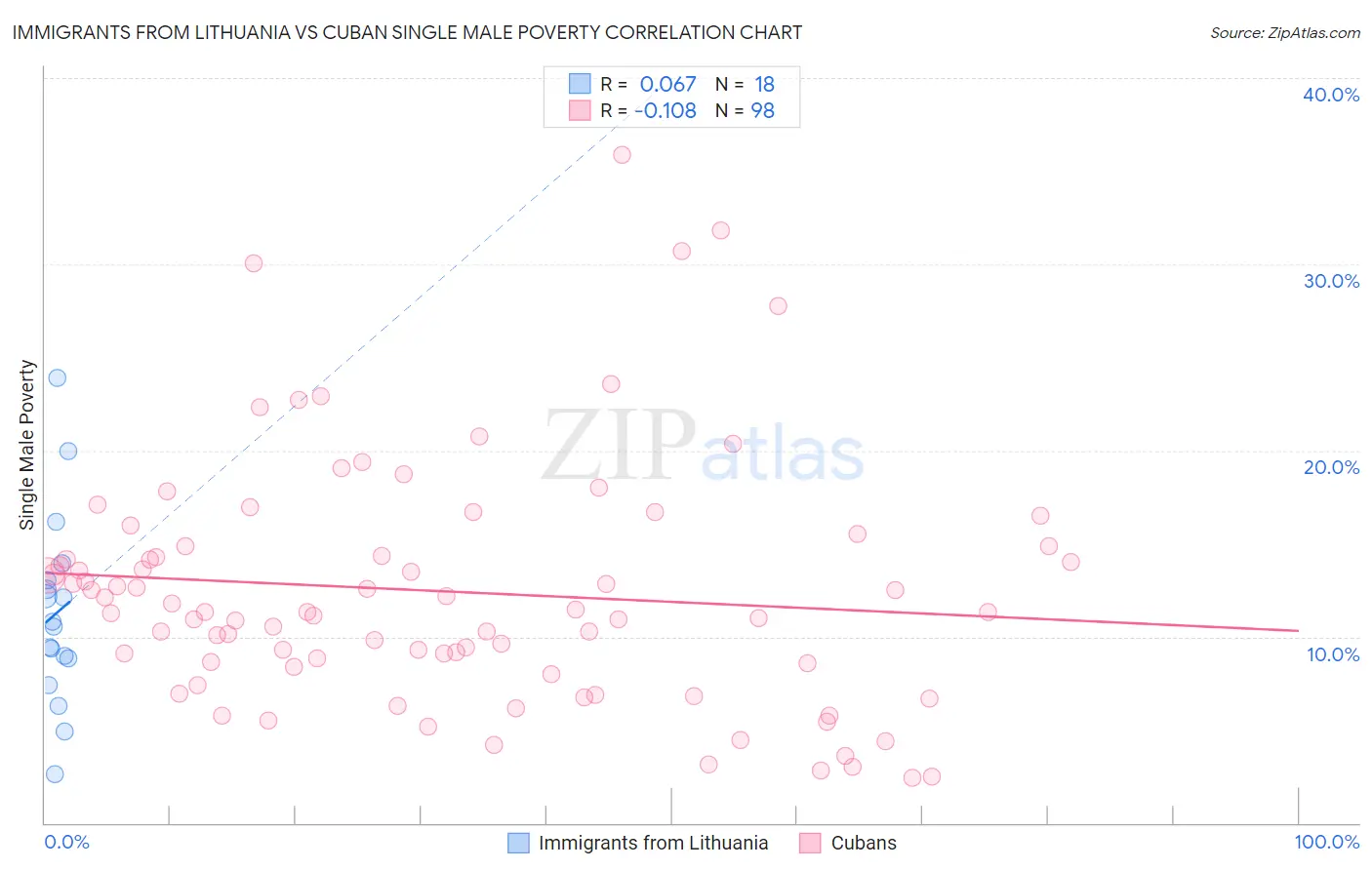 Immigrants from Lithuania vs Cuban Single Male Poverty