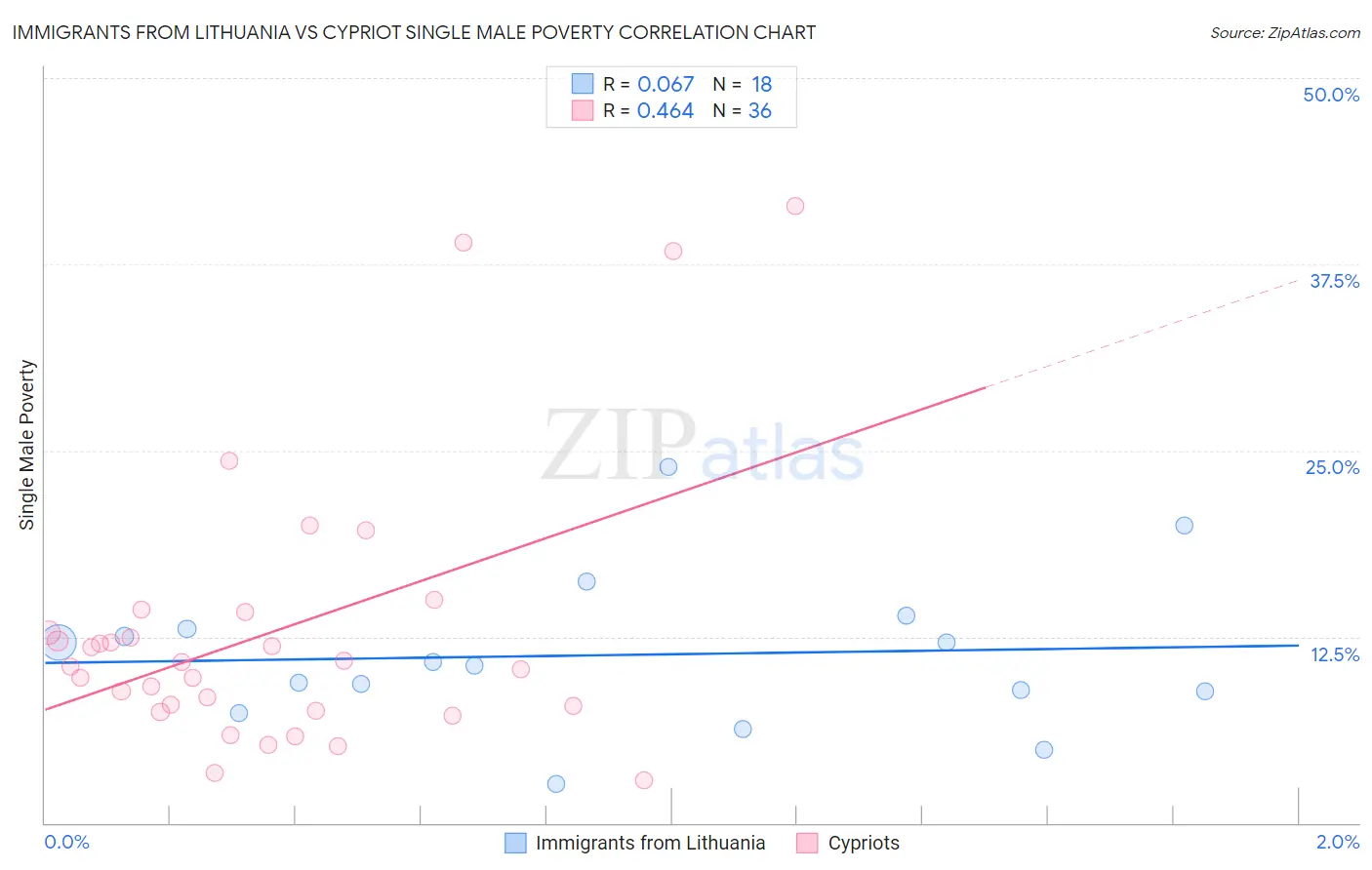 Immigrants from Lithuania vs Cypriot Single Male Poverty