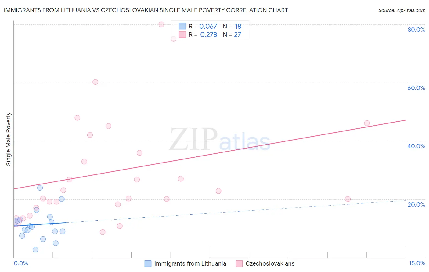 Immigrants from Lithuania vs Czechoslovakian Single Male Poverty