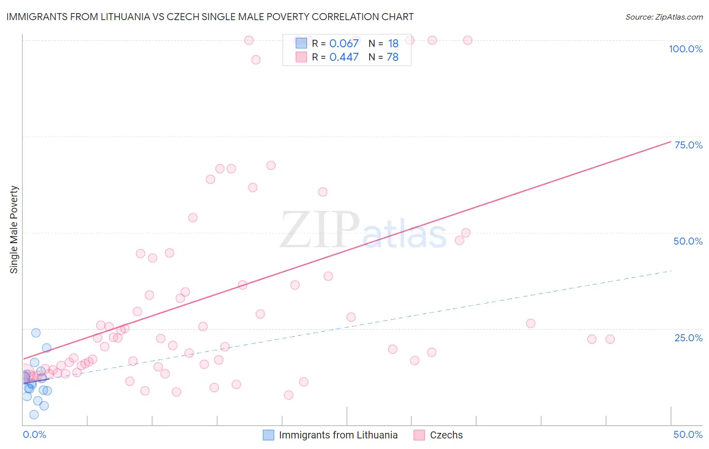 Immigrants from Lithuania vs Czech Single Male Poverty