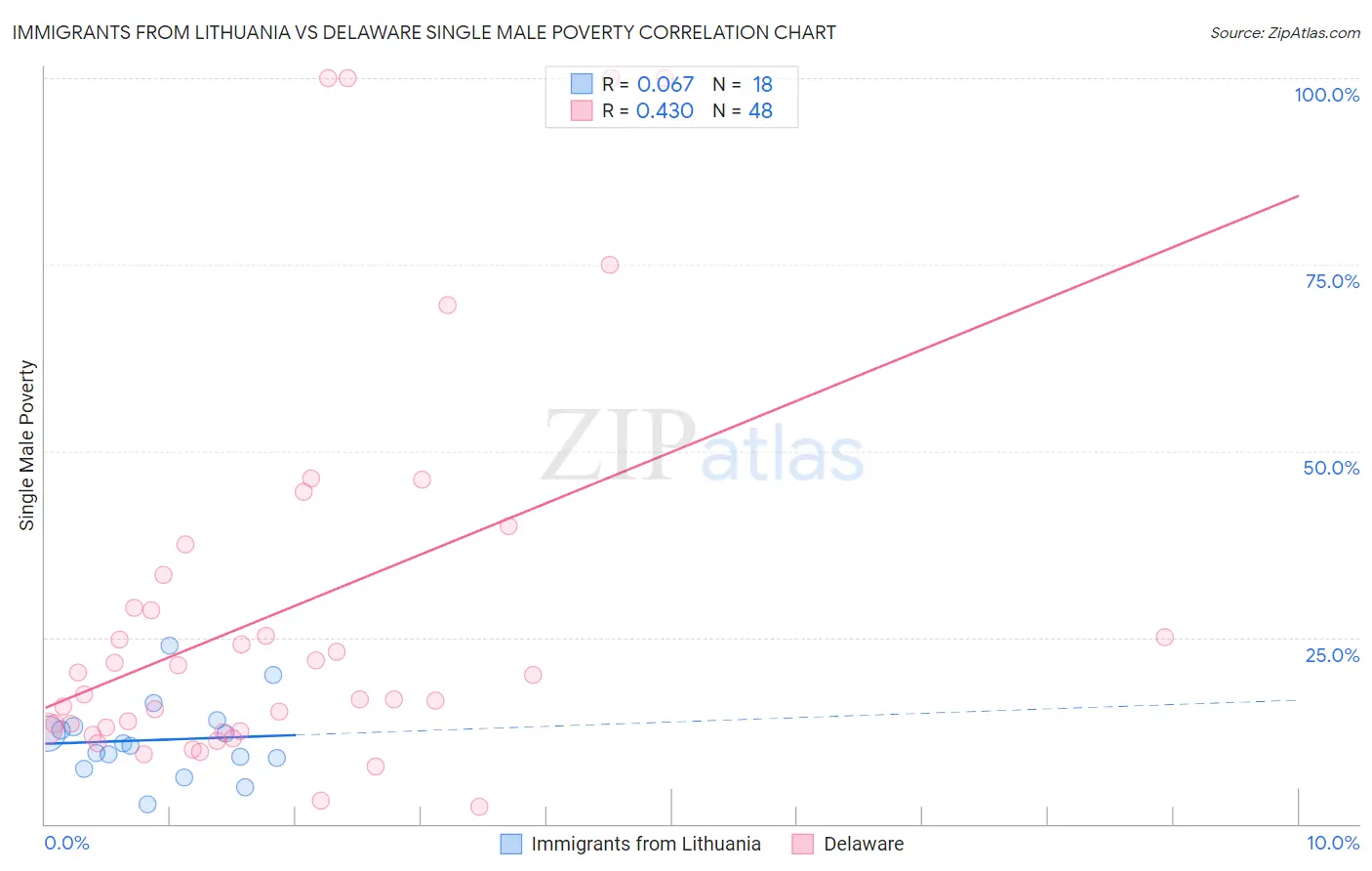 Immigrants from Lithuania vs Delaware Single Male Poverty