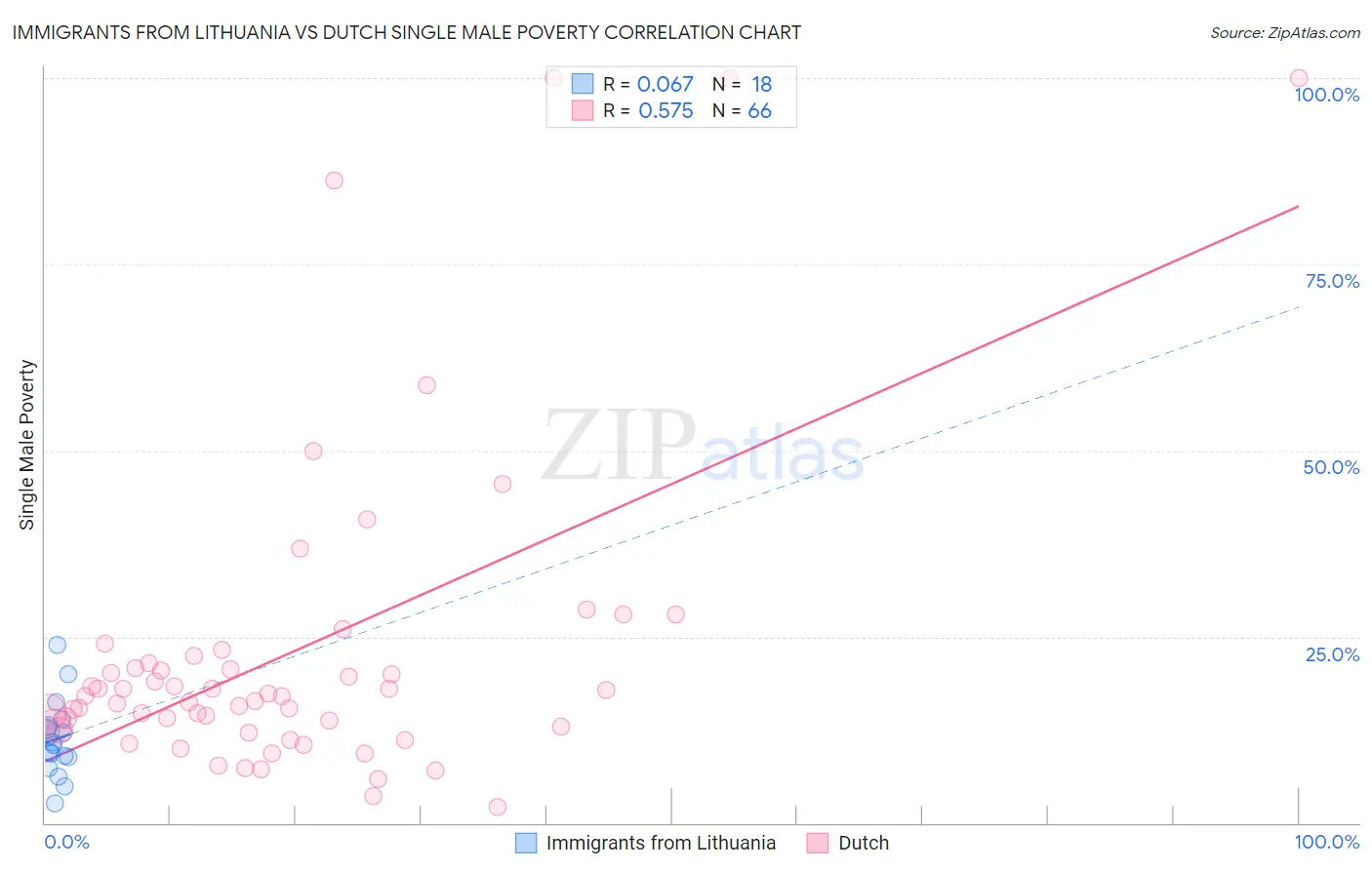 Immigrants from Lithuania vs Dutch Single Male Poverty