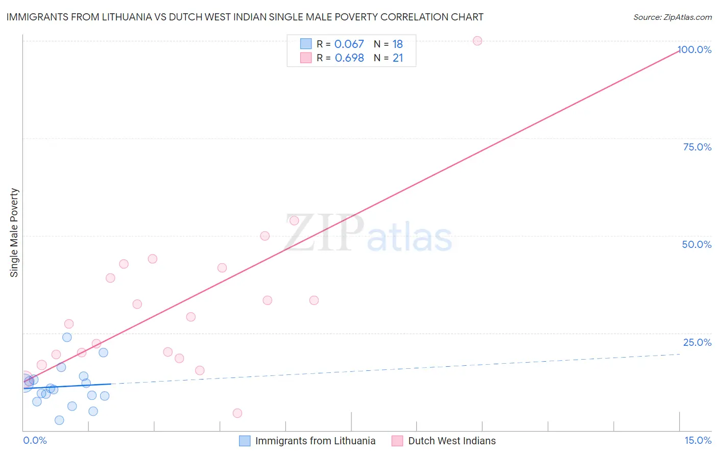 Immigrants from Lithuania vs Dutch West Indian Single Male Poverty