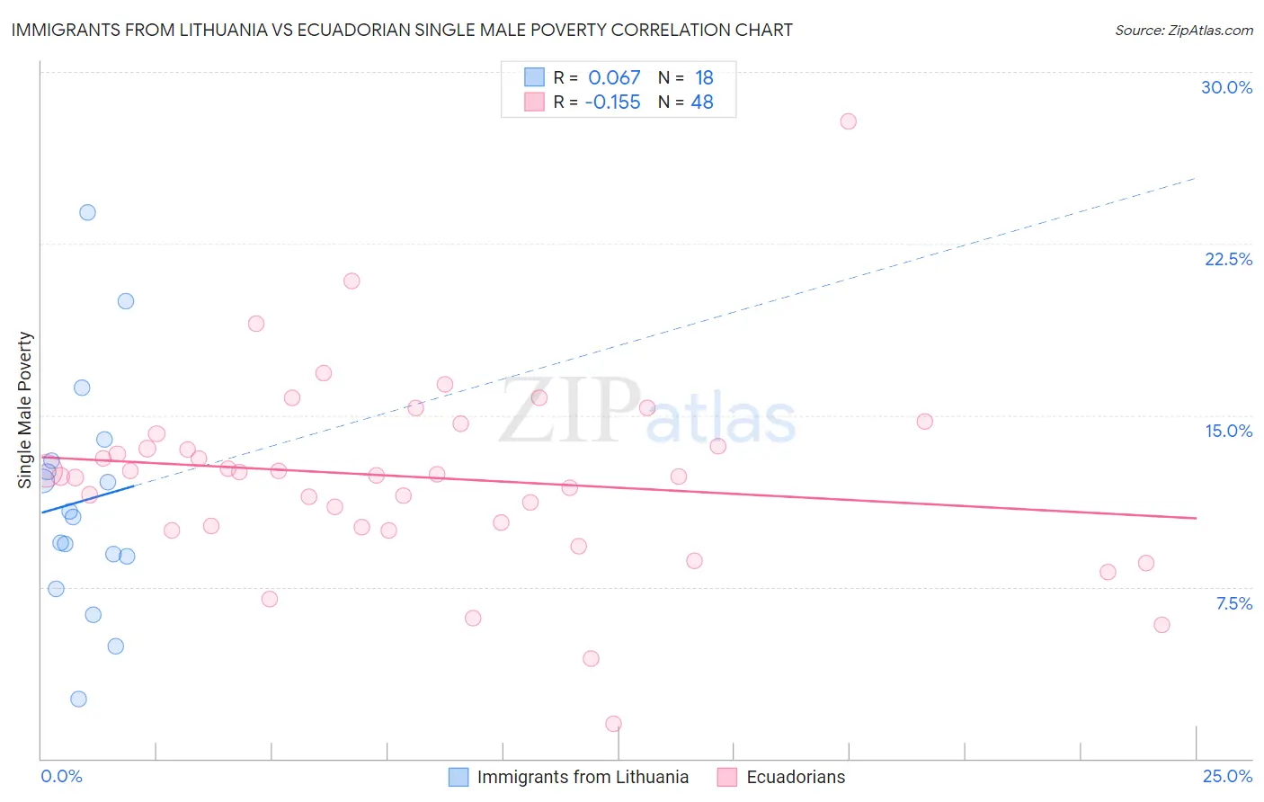 Immigrants from Lithuania vs Ecuadorian Single Male Poverty